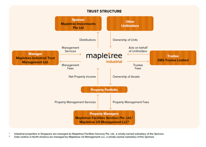 Corporate Trust Structure